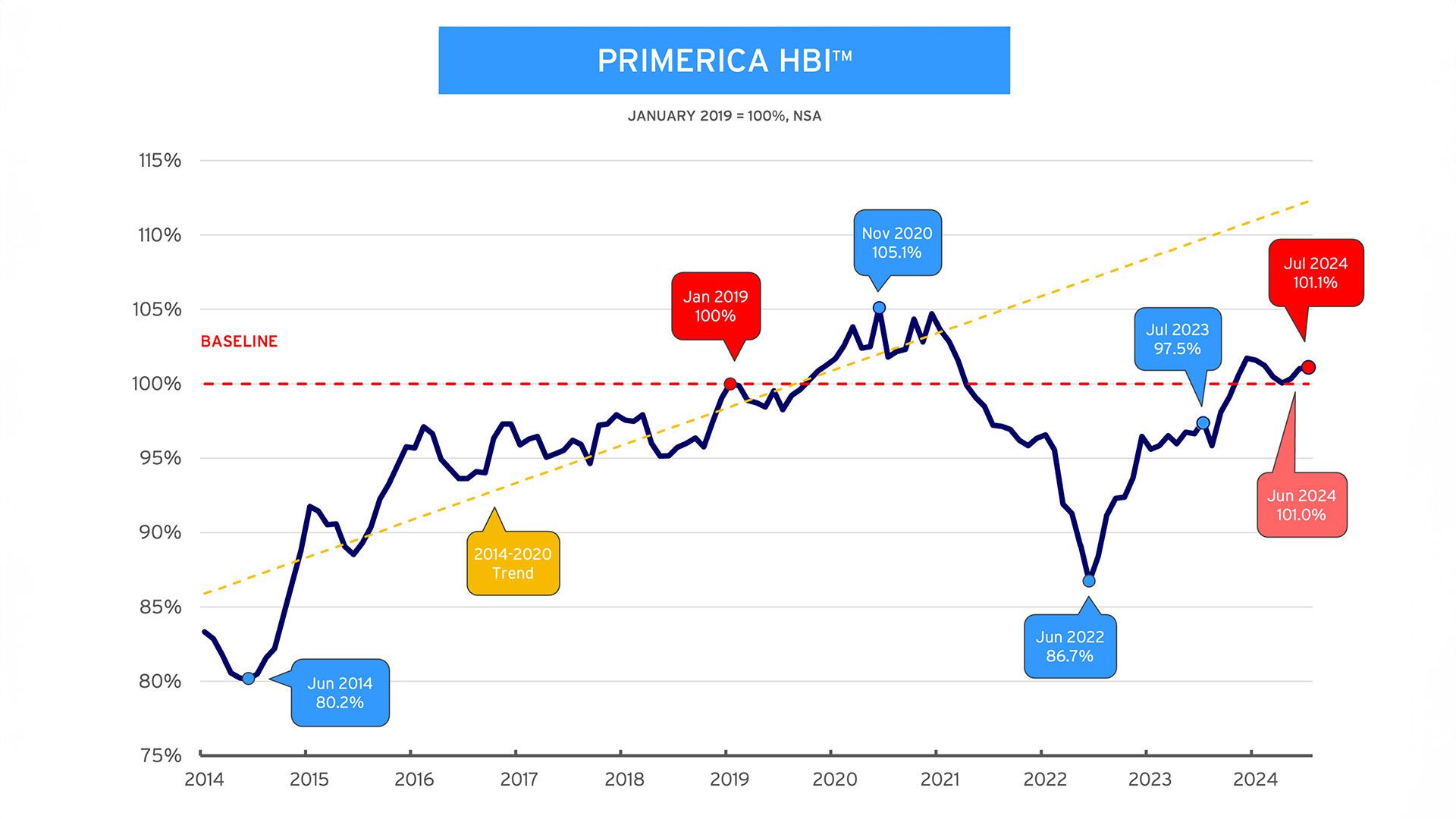 HBI Chart